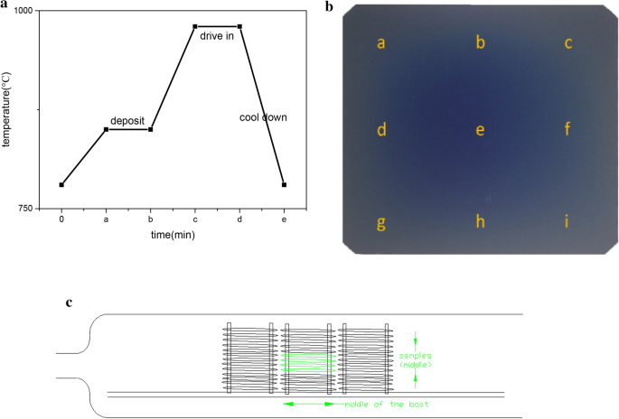 Study Of Boron Diffusion For P Emitter Of Large Area N Type Topcon Silicon Solar Cells Springerlink Study Of Boron Diffusion For P Emitter Of Large Area N Type Topcon Silicon Solar Cells Springerlink