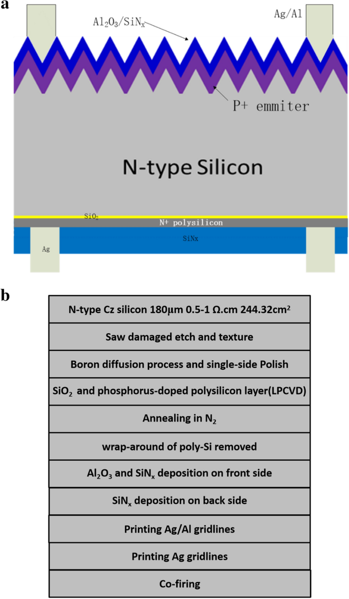 Study Of Boron Diffusion For P Emitter Of Large Area N Type Topcon Silicon Solar Cells Springerlink Study Of Boron Diffusion For P Emitter Of Large Area N Type Topcon Silicon Solar Cells Springerlink