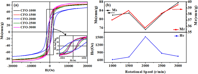Controlled Nanofibers Morphology And Its Influence On Magnetic Properties By Electrospinning Springerlink