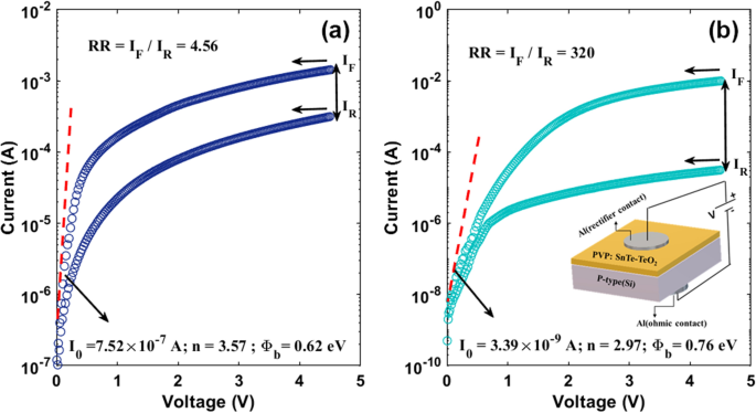 On The Electrical Characteristics Of Al P Si Diodes With And Without Pvp Sn Teo 2 Interlayer Using Current Voltage I V Measurements Springerlink