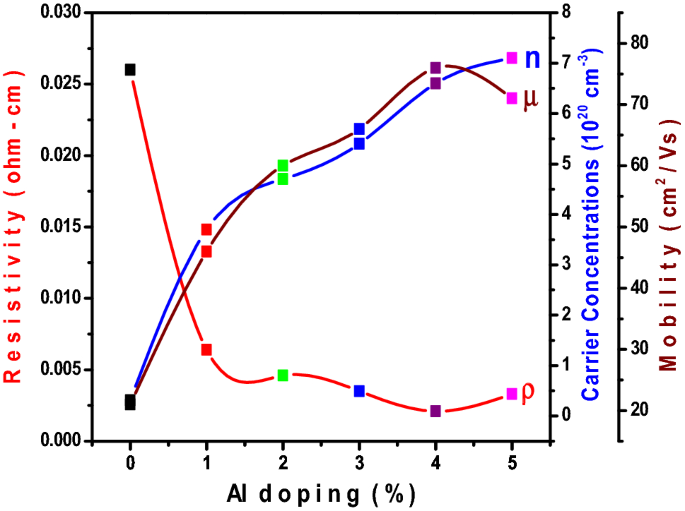 Influence Of Aluminum Doping On Microstructure Optical And Electrical Properties Of C Axis Oriented Zinc Oxide Nano Films Prepared By Nebulizer Spray Pyrolysis Technique Springerlink Influence Of Aluminum Doping On Microstructure Optical And Electrical Properties Of C Axis Oriented Zinc Oxide Nano Films Prepared By Nebulizer Spray Pyrolysis Technique Springerlink