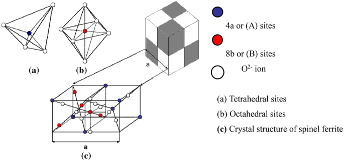 Effect of Al3+ ion-substituted Ni–Mg–Co ferrite prepared by sol–gel auto-combustion on lattice structure and magnetic properties | Applied Physics A