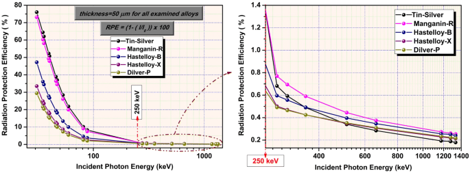 A Comprehensive Study On Radiation Shielding Characteristics Of Tin Silver Manganin R Hastelloy B Hastelloy X And Dilver P Alloys Springerlink