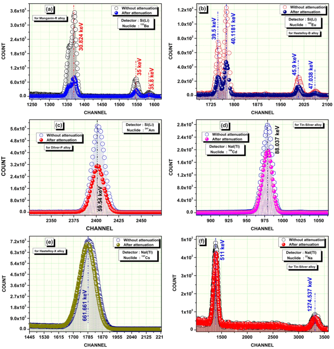 A Comprehensive Study On Radiation Shielding Characteristics Of Tin Silver Manganin R Hastelloy B Hastelloy X And Dilver P Alloys Springerlink