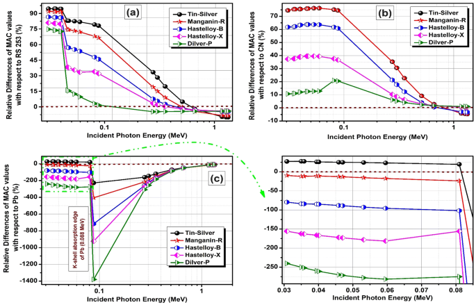 A Comprehensive Study On Radiation Shielding Characteristics Of Tin Silver Manganin R Hastelloy B Hastelloy X And Dilver P Alloys Springerlink