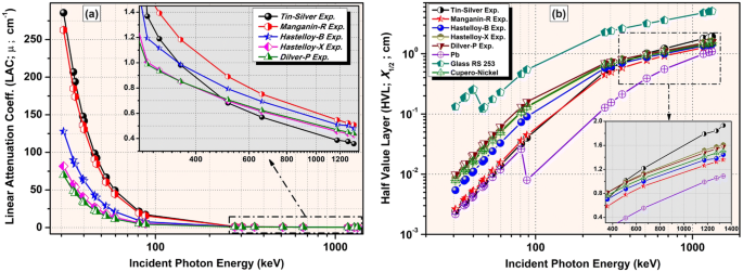 A Comprehensive Study On Radiation Shielding Characteristics Of Tin Silver Manganin R Hastelloy B Hastelloy X And Dilver P Alloys Springerlink