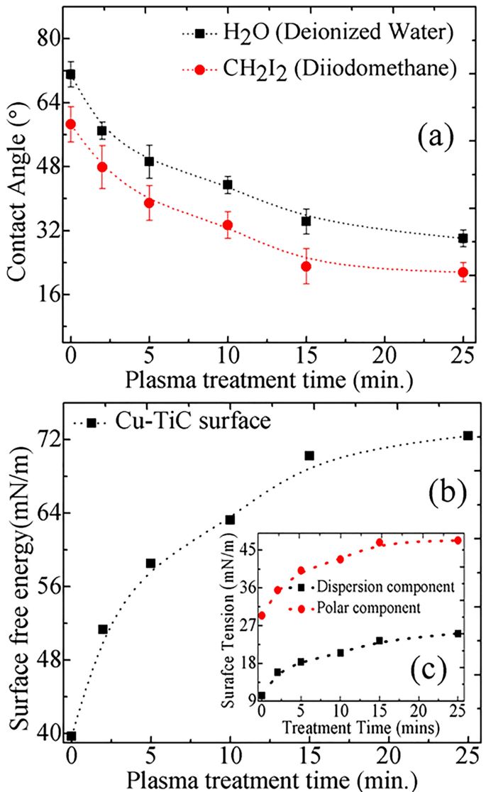 Atmospheric Plasma Irradiation For Surface Modification Of Cu Tic Thin Film Springerlink