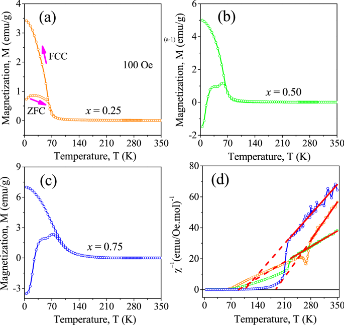 Exploring The Role Of Fe Substitution On Electronic Structural And Magnetic Properties Of La 2 Nimno 6 Double Perovskites Springerlink