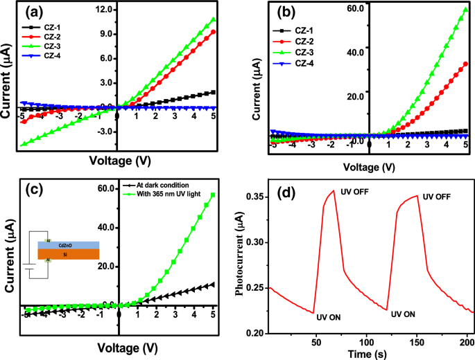 Porous Shaped N Cdzno P Si Heterojunctions For Uv Photodetectors Springerlink