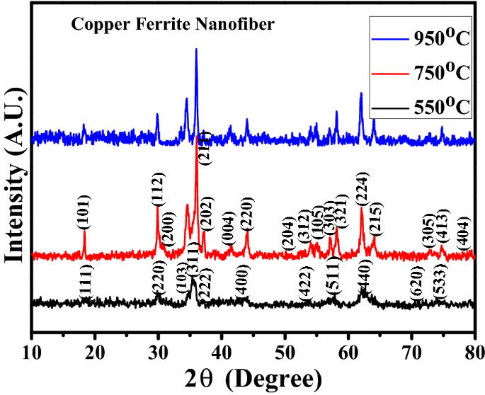 Modification In Crystal Structure Of Copper Ferrite Fiber By Annealing And Its Hyperthermia Application Springerlink