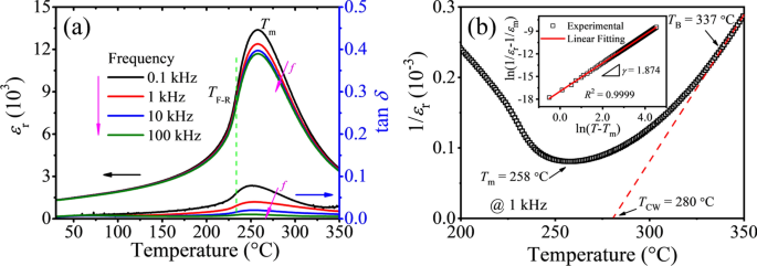 Thermally Induced Transitions And Depolarization Of Fe 2 O 3 Doped Pmns Pzn Pzt Piezoelectric Ceramics Springerlink