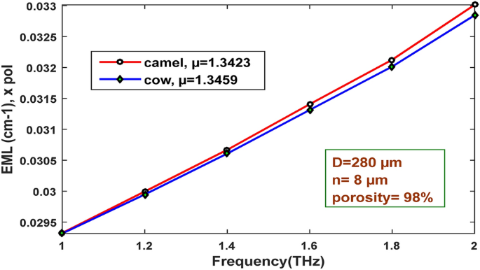 Wheel Structured Zeonex Based Photonic Crystal Fiber Sensor In Thz Regime For Sensing Milk Springerlink