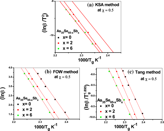 The Role Of Doping And Heating Rate In Optimizing The Crystallization Parameters Of As35se65 Xsbx Glasses Springerlink