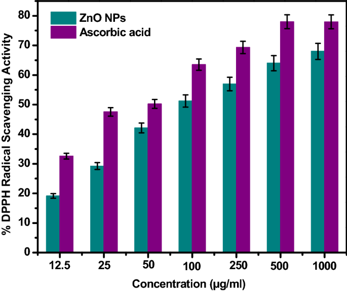 Green And Sustainable Preparation Of Flower Like Zno Nanostructures Via Soft Bio Template Approach For The Enhancement Of Biomedical Applications Springerlink