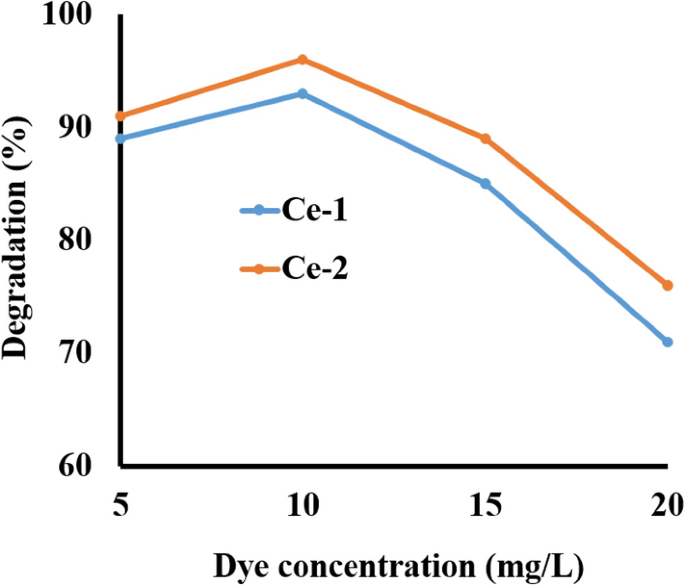 Solution Combustion Synthesis Of Ceo2 Nanoparticles For Excellent Photocatalytic Degradation Of Methylene Blue Springerlink