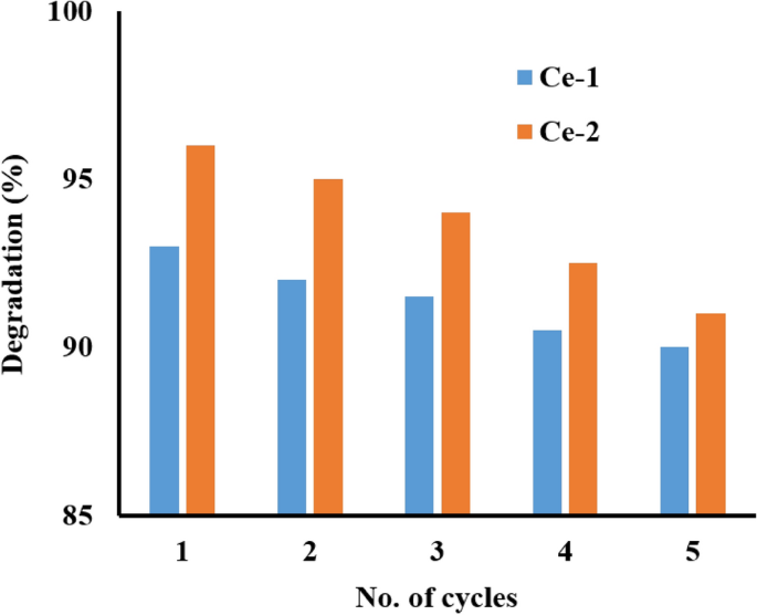 Solution Combustion Synthesis Of Ceo2 Nanoparticles For Excellent Photocatalytic Degradation Of Methylene Blue Springerlink