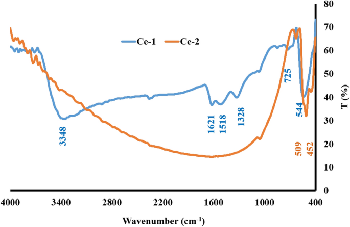 Solution Combustion Synthesis Of Ceo2 Nanoparticles For Excellent Photocatalytic Degradation Of Methylene Blue Springerlink