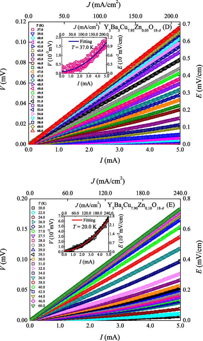 Suppression of critical temperature and superfluid phase stiffness by  magnetic Ni and nonmagnetic Zn in Y3Ba5Cu8O18–δ superconductors | Applied  Physics A