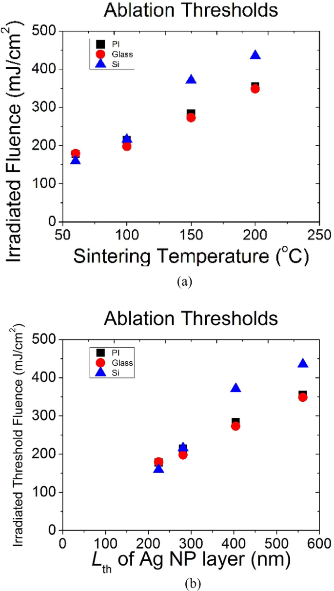 Influence of the thermal properties of substrate on the nanosecond ...