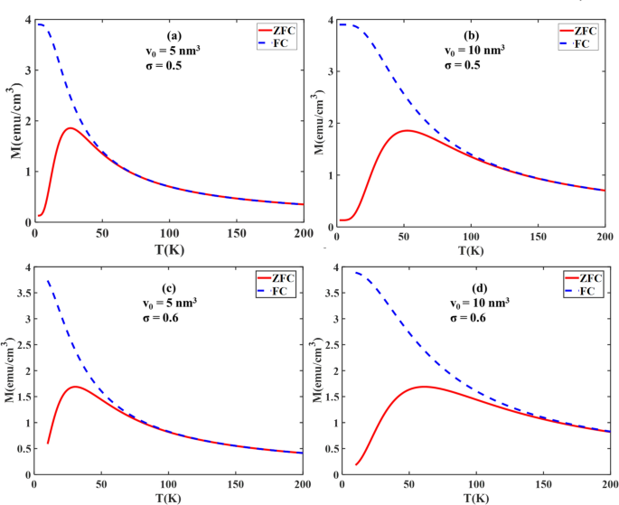 Simulation of zero field cooled/field cooled magnetization and ...