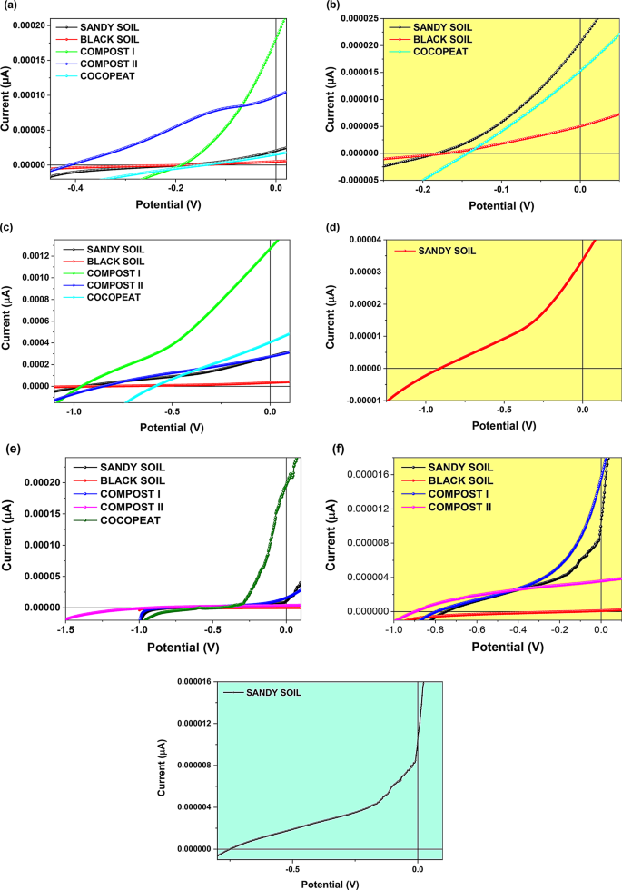 Study and development of efficient and sustainable soil/compost-based ...