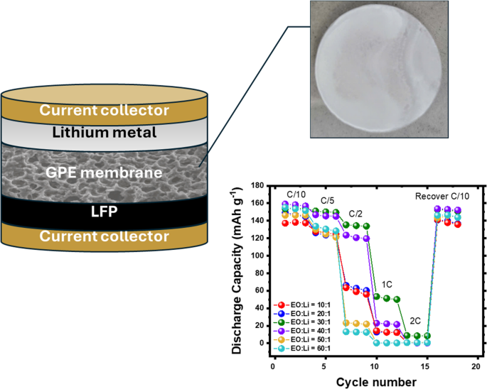 Gel polymer electrolyte based on PVdF-HFP/PEGDME/LiNO3 for stable solid ...