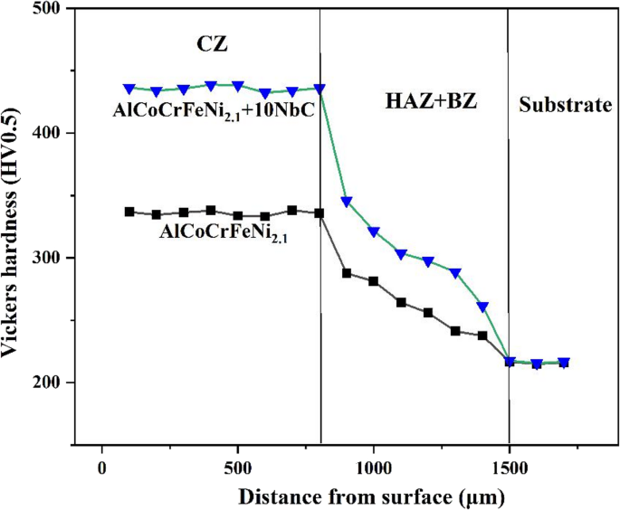 Microstructure and wear properties of NbC/AlCoCrFeNi2.1 eutectic high ...