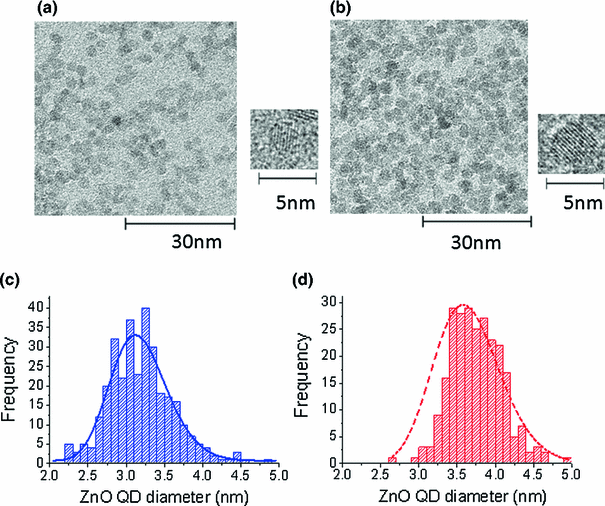 Controlling the sizes of ZnO quantum dots by using dressed photon-phonon assisted sol-gel method