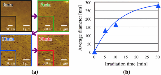 Fixed-distance coupling and encapsulation of heterogeneous quantum dots using phonon-assisted photo-curing