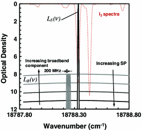 FRS concept using an Nd:YAG laser and molecular iodine filter