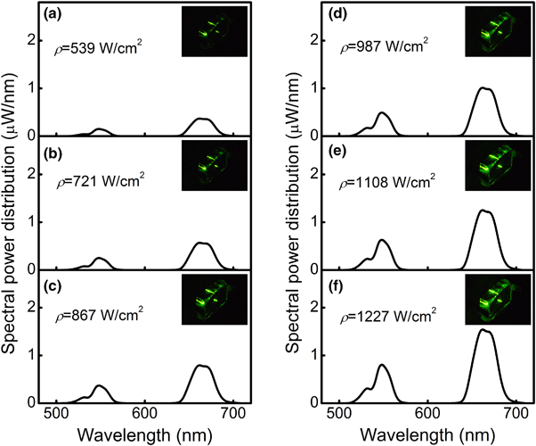Upconversion Photon Quantification Of Holmium And Erbium Ions In Waveguide Adaptive Germanate Glasses Springerlink