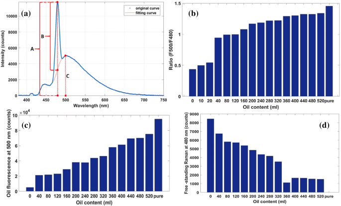 Aquatic Environment Monitoring Using A Drone Based Fluorosensor Springerlink
