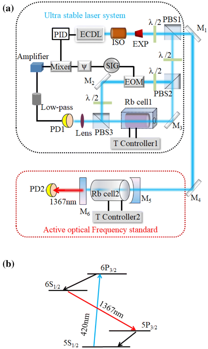 Stabilizing diode laser to 1 Hz-level Allan deviation with atomic  spectroscopy for Rb four-level active optical frequency standard |  SpringerLink