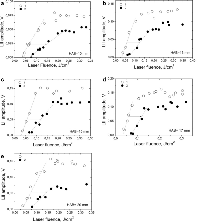 The Change Of Soot Refractive Index Function Along The Height Of Premixed Ethylene Air Flame And Its Correlation With Soot Structure Springerlink