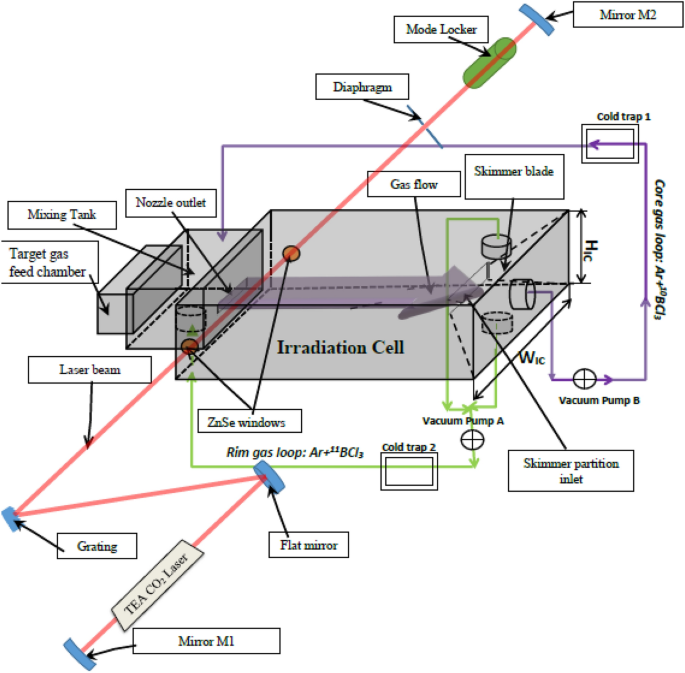 text {CO}}_2$$ laser system design for efficient boron isotope separation  by the method of selective laser-assisted retardation of condensation |  SpringerLink