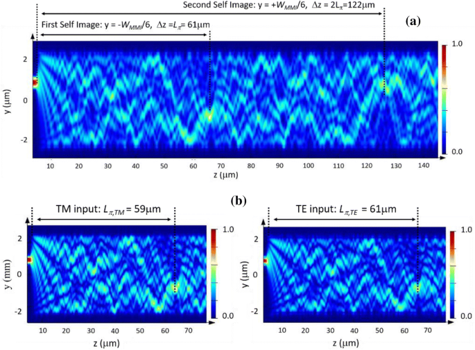 Design And Simulation Of A Compact And Ultra Wideband Polarization Beam Splitter Based On Sub Wavelength Grating Multimode Interference Coupler Springerlink