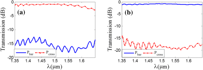 Design And Simulation Of A Compact And Ultra Wideband Polarization Beam Splitter Based On Sub Wavelength Grating Multimode Interference Coupler Springerlink