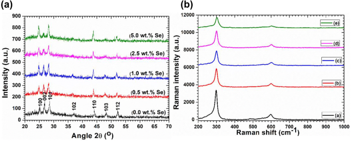 Impact of Se doping on optical and third-order nonlinear optical properties  of spray pyrolysis fabricated CdS thin films for optoelectronics |  SpringerLink