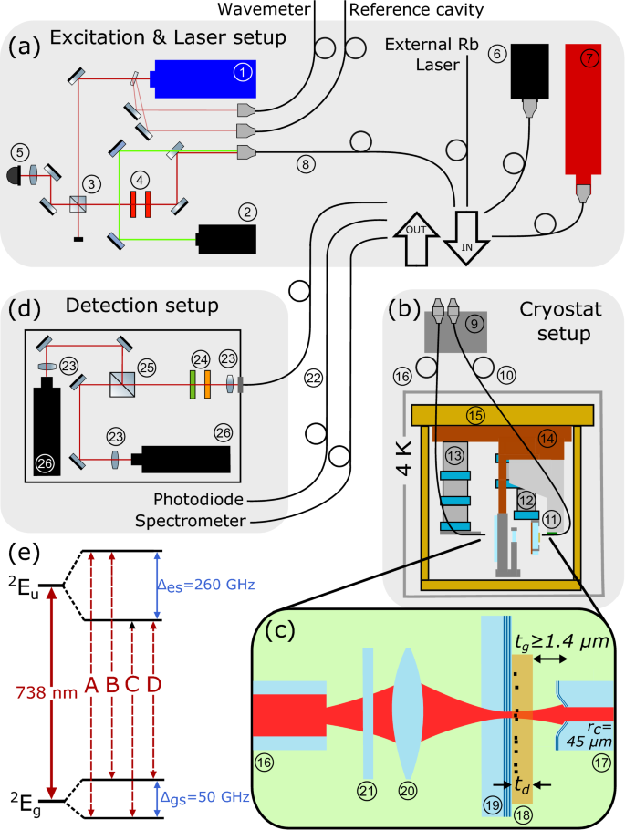 Cryogenic platform for coupling color centers in diamond membranes ...