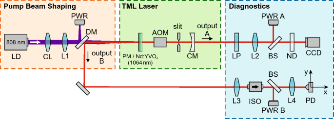 Modal reconstruction of transverse mode-locked laser beams | SpringerLink