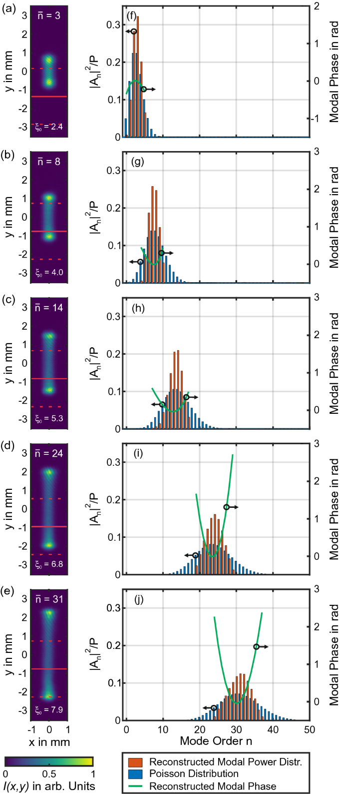 Modal Reconstruction Of Transverse Mode Locked Laser Beams Springerlink