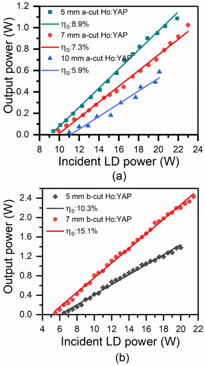 Compact Ho:YAP laser intra-cavity pumped by a Tm:YAP laser with identical  crystallographic orientation | SpringerLink