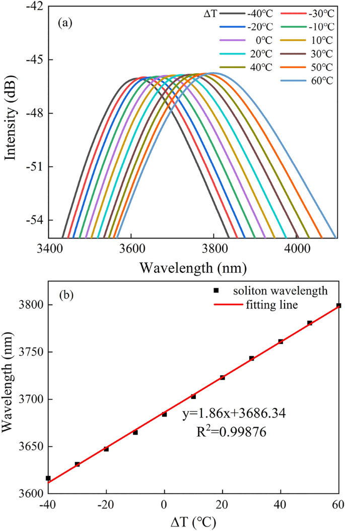 Numerical Demonstration Of Mid Infrared Temperature Sensing By Soliton Self Frequency Shift In A Fluorotellurite Microstructured Fiber Springerlink