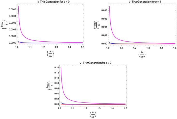 Enhanced THz generation by Hermite-cosh-Gaussian chirped laser in ...