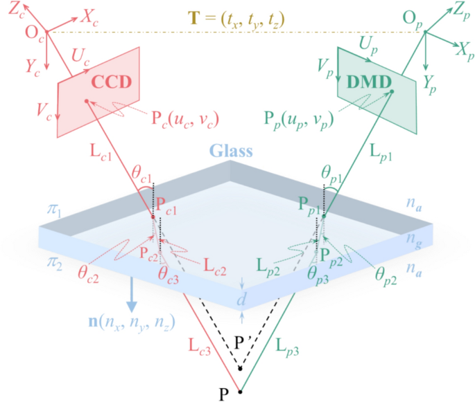 Raytracingbased threedimensional profilometry using fringe