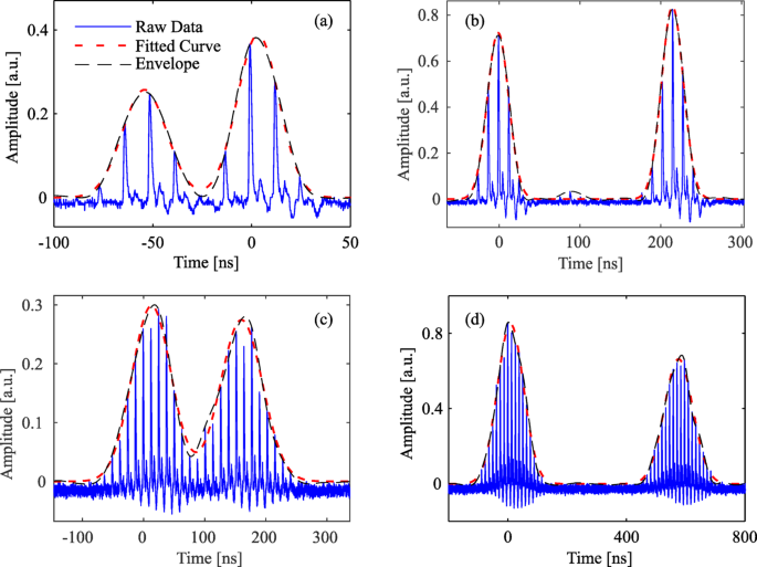 Asynchronous cross correlation autocalibration using a split-beam time ...