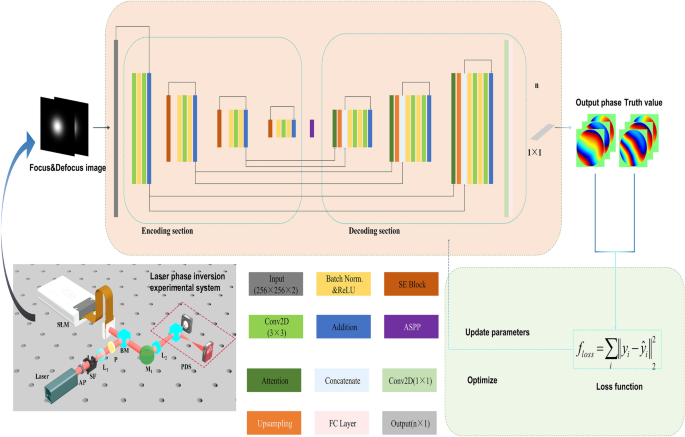 Attentionpd-resunet: a laser phase retrieval network based on attention ...