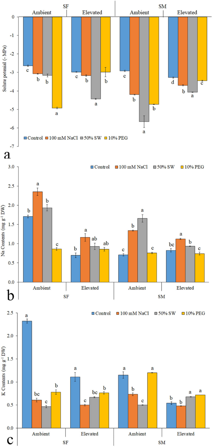 Interactive Effects Of Abiotic Stress And Elevated Co2 On Physio-Chemical  And Photosynthetic Responses In Suaeda Species | Springerlink Interactive Effects Of Abiotic Stress And Elevated Co2 On Physio-Chemical  And Photosynthetic Responses In Suaeda Species | Springerlink