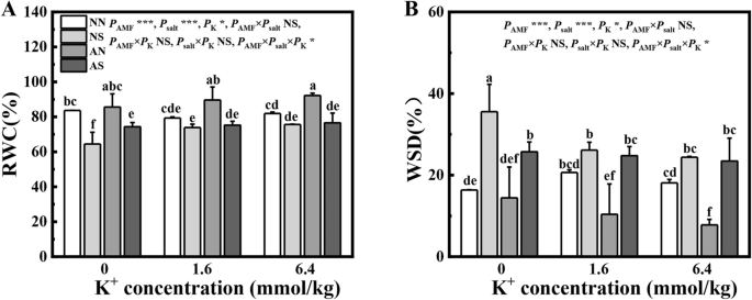 Arbuscular Mycorrhizal Fungus And Exogenous Potassium Application Improved Lycium Barbarum Salt Tolerance Springerlink Arbuscular Mycorrhizal Fungus And Exogenous Potassium Application Improved Lycium Barbarum Salt Tolerance Springerlink