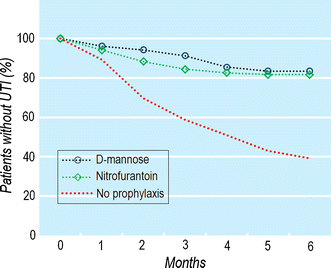 Recurrent UTI rates graph d-mannose nitrofurantoin prophylaxis
